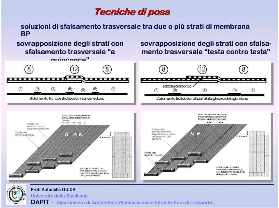 sfalsasovrapposizione degli strati con sfalsasfalsamento