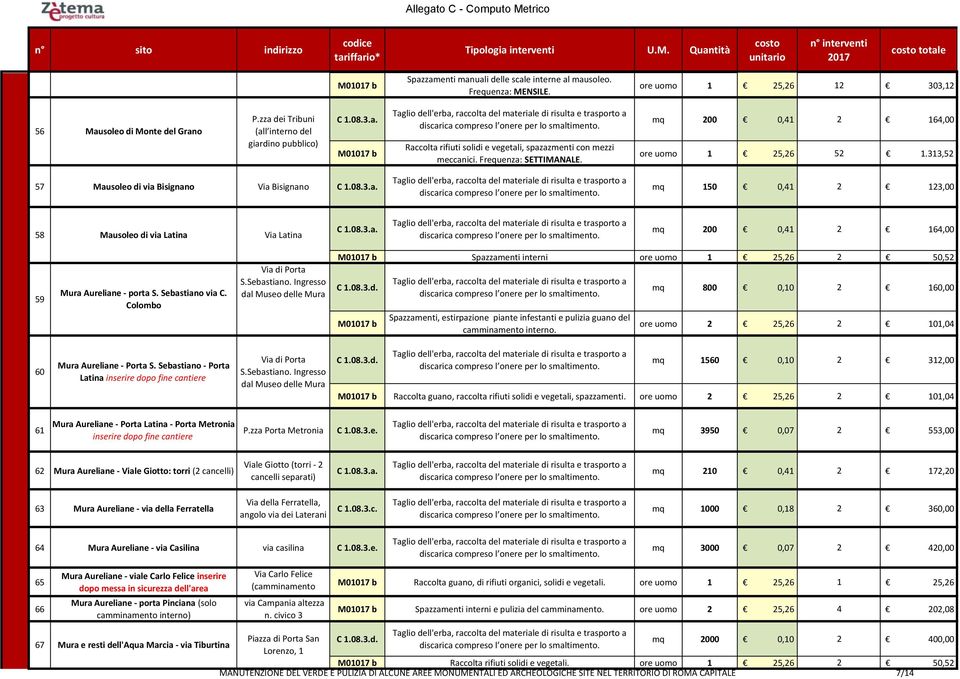 mq 200 0,41 2 164,00 57 Mausoleo di via Bisignano Via Bisignano mq 150 0,41 2 123,00 58 Mausoleo di via Latina Via Latina mq 200 0,41 2 164,00 59 Mura Aureliane - porta S. Sebastiano via C.