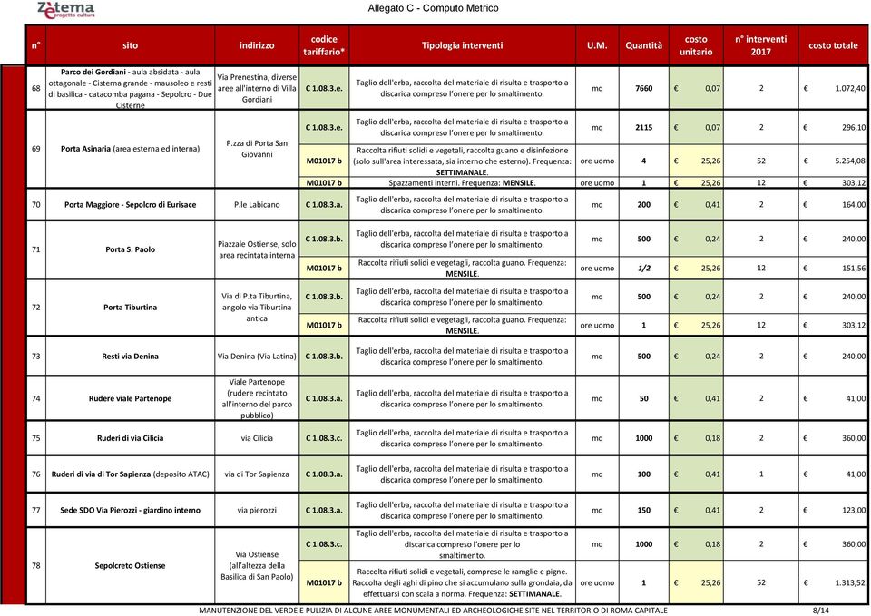 072,40 mq 2115 0,07 2 296,10 Raccolta rifiuti solidi e vegetali, raccolta guano e disinfezione (solo sull'area interessata, sia interno che esterno). Frequenza: ore uomo 4 25,26 52 5.