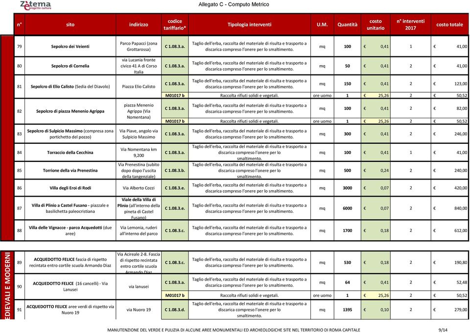 ore uomo 1 25,26 2 50,52 82 Sepolcro di piazza Menenio Agrippa piazza Menenio Agrippa (Via Nomentana) mq 100 0,41 2 82,00 Raccolta rifiuti solidi e vegetali.