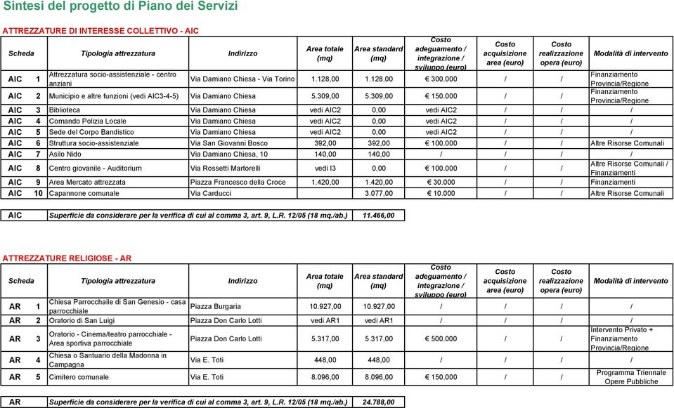 000 / / Provincia/Regione AIC 3 Biblioteca Via Damiano Chiesa vedi AIC2 0,00 vedi AIC2 / / / AIC 4 Comando Polizia Locale Via Damiano Chiesa vedi AIC2 0,00 vedi AIC2 / / / AIC 5 Sede del Corpo