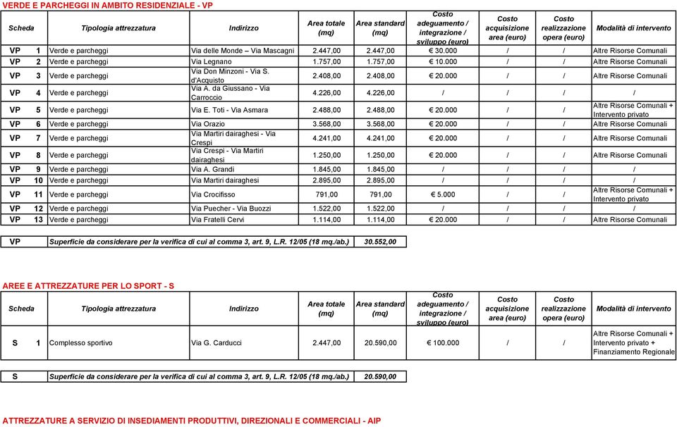 da Giussano - Via Carroccio 4.226,00 4.226,00 / / / / VP 5 Verde e parcheggi Via E. Toti - Via Asmara 2.488,00 2.488,00 20.000 / / Intervento privato VP 6 Verde e parcheggi Via Orazio 3.568,00 3.