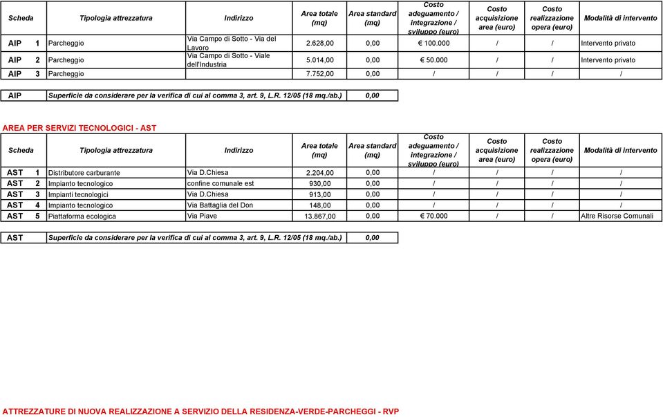 ) 0,00 AREA PER SERVIZI TECNOLOGICI - AST AST 1 Distributore carburante Via D.Chiesa 2.