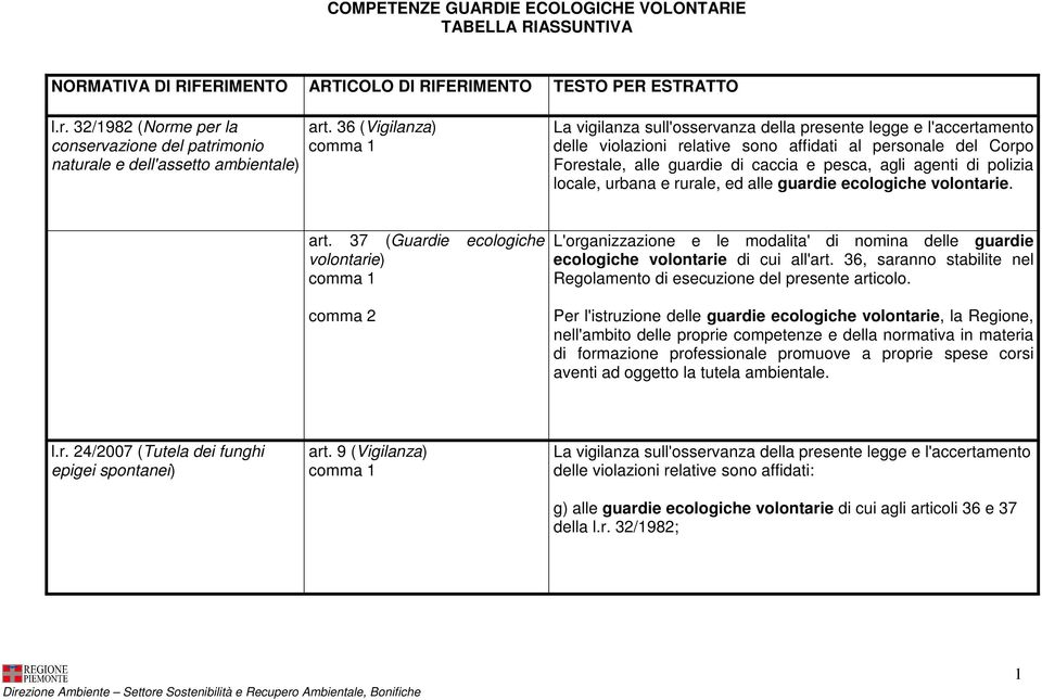 36 (Vigilanza) La vigilanza sull'osservanza della presente legge e l'accertamento delle violazioni relative sono affidati al personale del Corpo Forestale, alle guardie di caccia e pesca, agli agenti