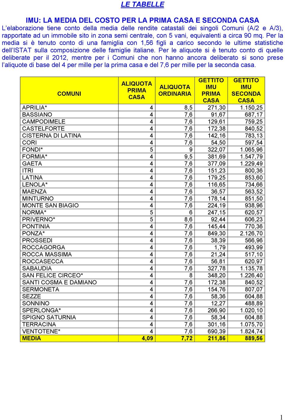 Per le aliquote si è tenuto conto di quelle deliberate per il 2012, mentre per i Comuni che non hanno ancora deliberato si sono prese l aliquote di base del 4 per mille per la prima casa e del 7,6