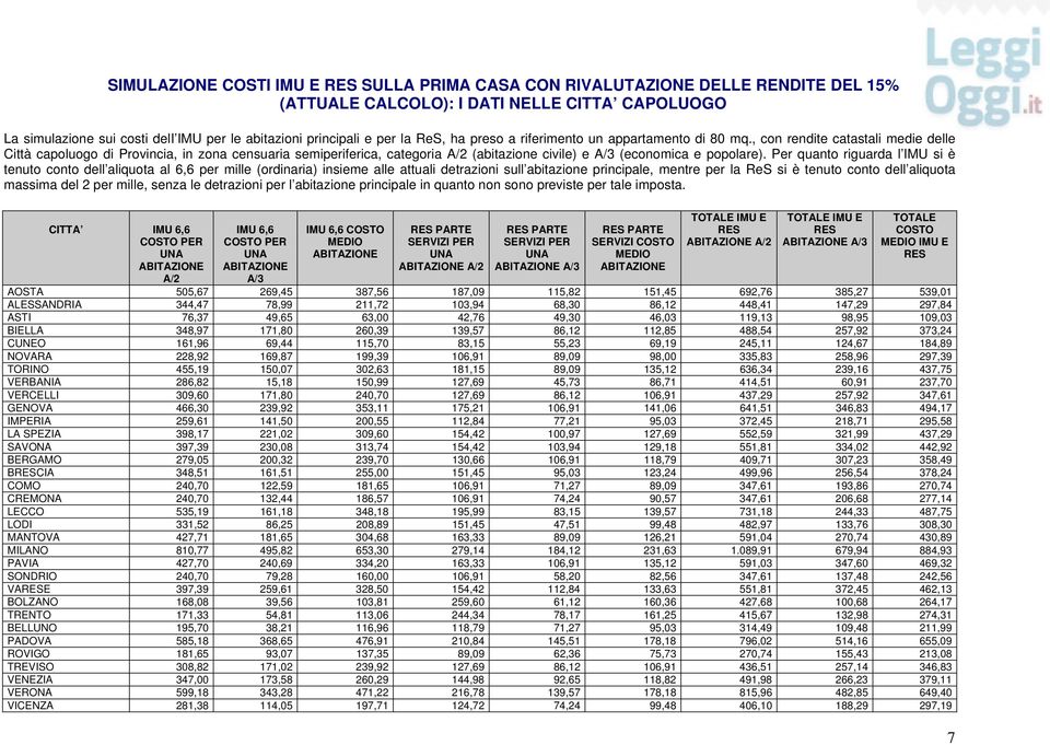 , con rendite catastali medie delle Città capoluogo di Provincia, in zona censuaria semiperiferica, categoria (abitazione civile) e (economica e popolare).