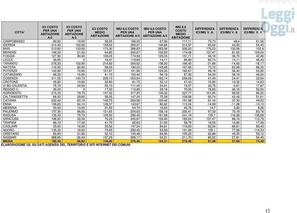 152,9 BRINDISI 108,20 21,50 64,85 245,67 102,50 174,09 137,47 81,00 109,24 FOGGIA 127,90 90,60 109,25 174,08 129,35 151,71 46,18 38,75 42,46 LECCE 36,95 0 18,47 119,69 14,11 66,90 82,74 14,11 48,43