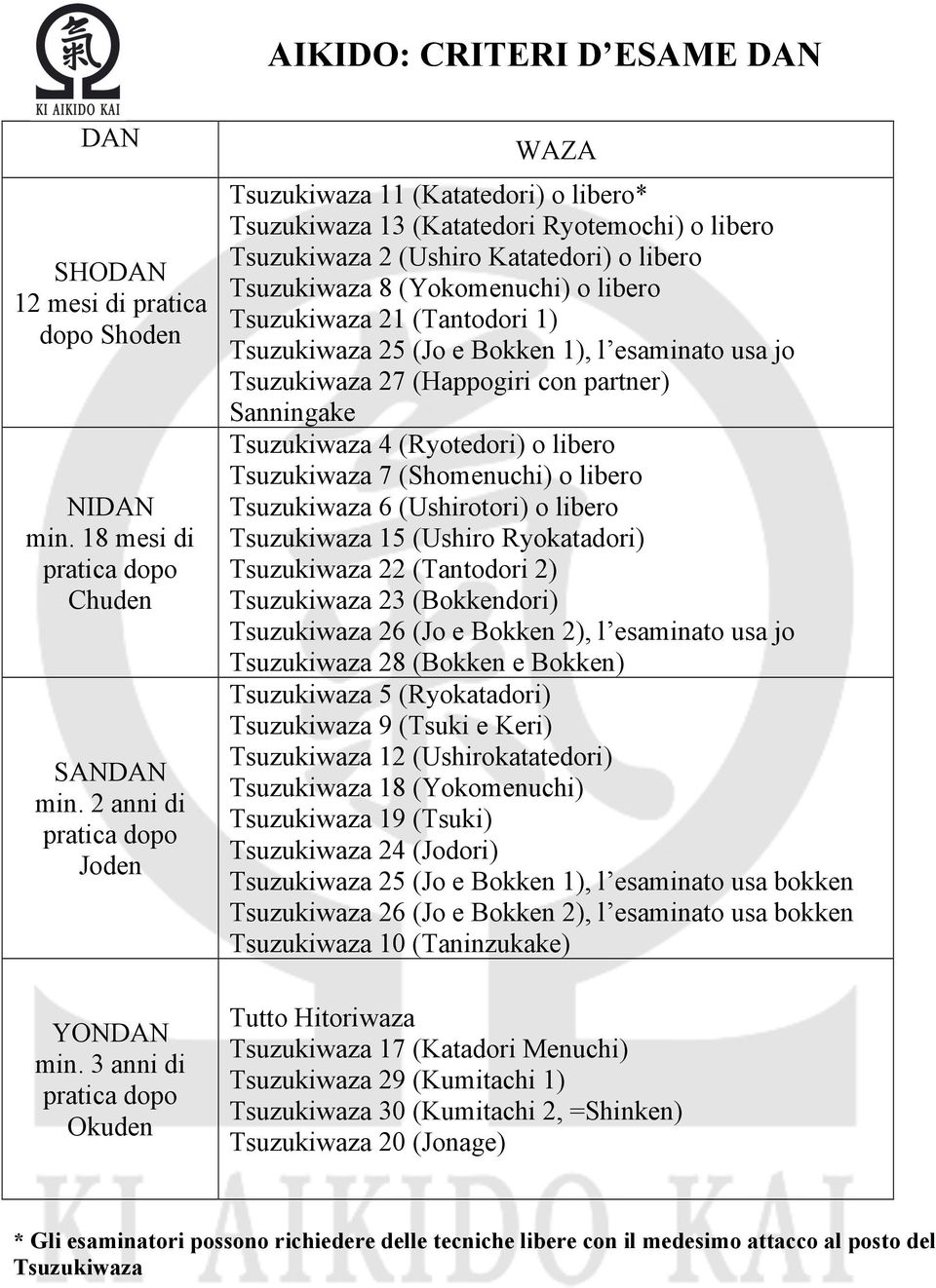 21 (Tantodori 1) Tsuzukiwaza 25 (Jo e Bokken 1), l esaminato usa jo Tsuzukiwaza 27 (Happogiri con partner) Sanningake Tsuzukiwaza 4 (Ryotedori) o libero Tsuzukiwaza 7 (Shomenuchi) o libero