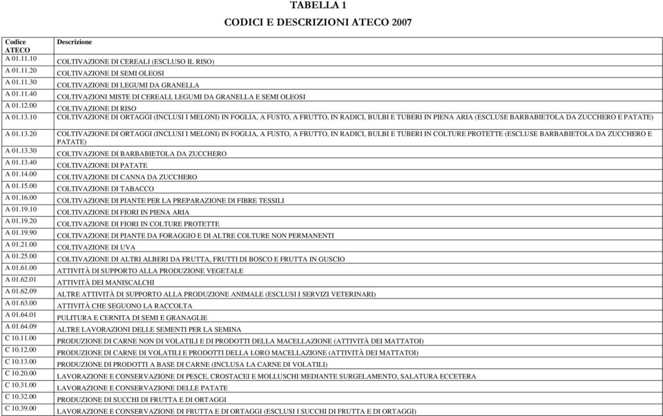 00 Descrizione COLTIVAZIONE DI CEREALI (ESCLUSO IL RISO) COLTIVAZIONE DI SEMI OLEOSI COLTIVAZIONE DI LEGUMI DA GRANELLA COLTIVAZIONI MISTE DI CEREALI, LEGUMI DA GRANELLA E SEMI OLEOSI COLTIVAZIONE DI