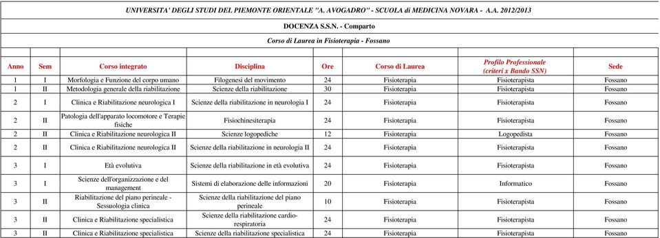 neurologica I Scienze della riabilitazione in neurologia I 24 Fisioterapia Fisioterapista Fossano Patologia dell'apparato locomotore e Terapie fisiche Fisiochinesiterapia 24 Fisioterapia