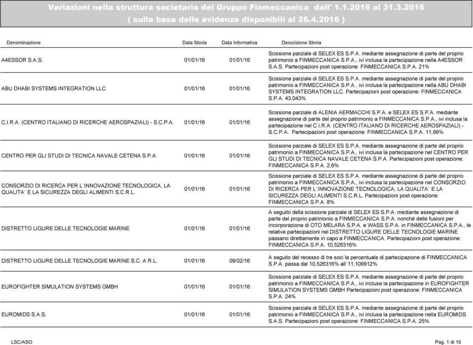 Partecipazioni post operazione: FINMECCANICA S.P.A. 43,043% Scissione parziale di ALENIA AERMACCHI S.P.A. e SELEX ES S.P.A. mediante assegnazione di parte del proprio patrimonio a FINMECCANICA S.P.A., ivi inclusa la partecipazione nel C.