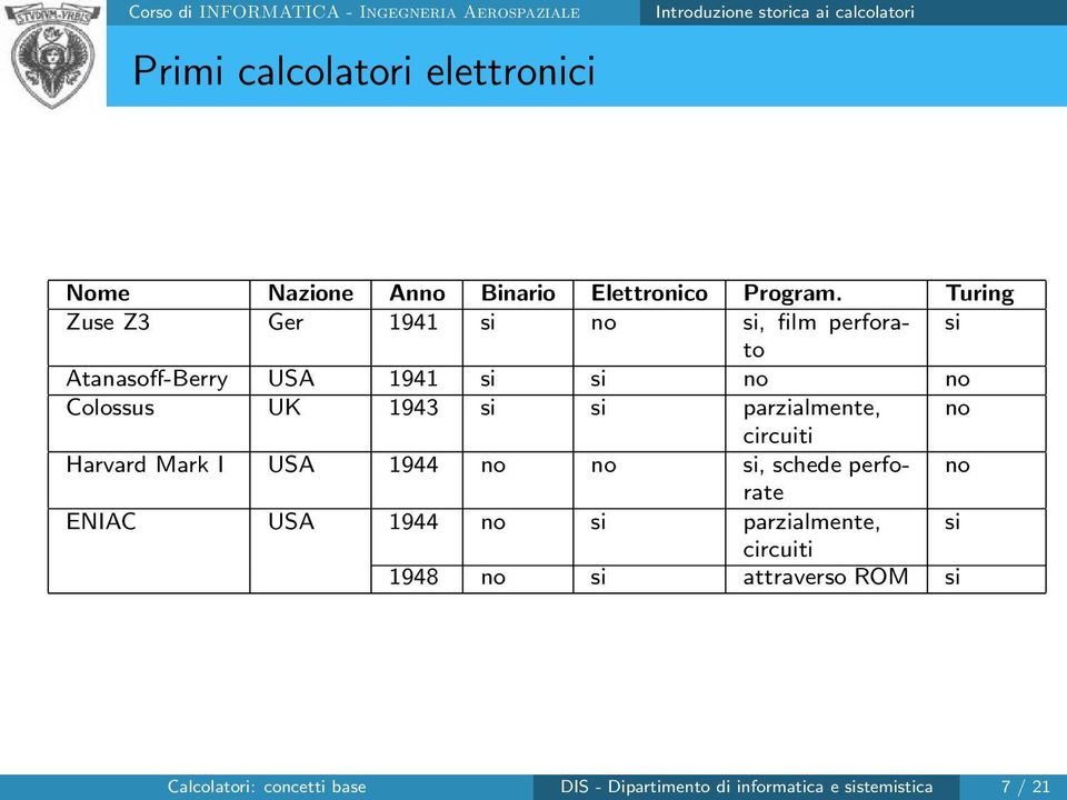 parzialmente, no circuiti Harvard Mark I USA 1944 no no si, schede perforate no ENIAC USA 1944 no si parzialmente,