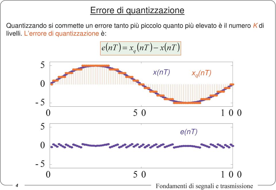 L errore di quantizzazione è: ( nt ) = x ( nt ) x( nt ) e q x(nt) e(nt) x