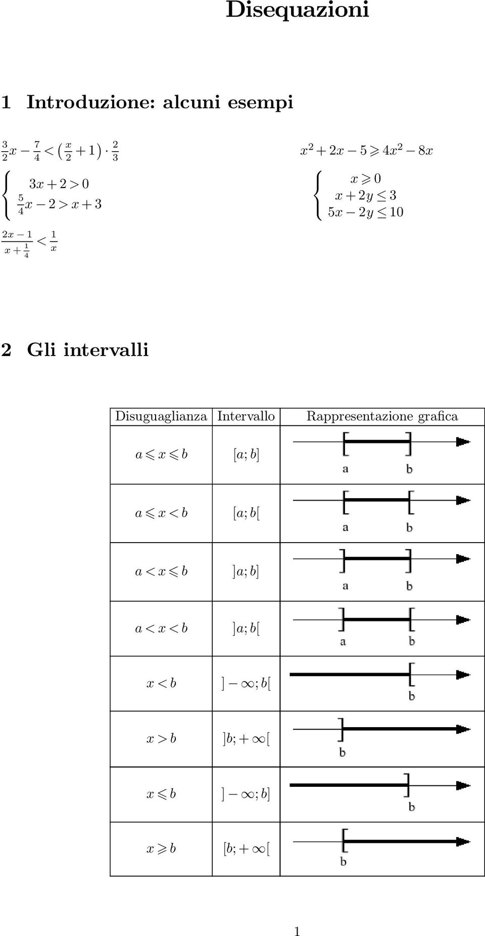 intervalli Disuguaglianza Intervallo Rappresentazione grafica a x b [a; b] a x