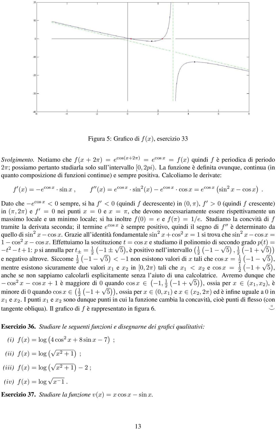 Dato che e cos < sempre, si ha f < quindi f decrescente) in, π), f > quindi f crescente) in π, π) e f = nei punti = e = π, che devono necessariamente essere rispettivamente un massimo locale e un