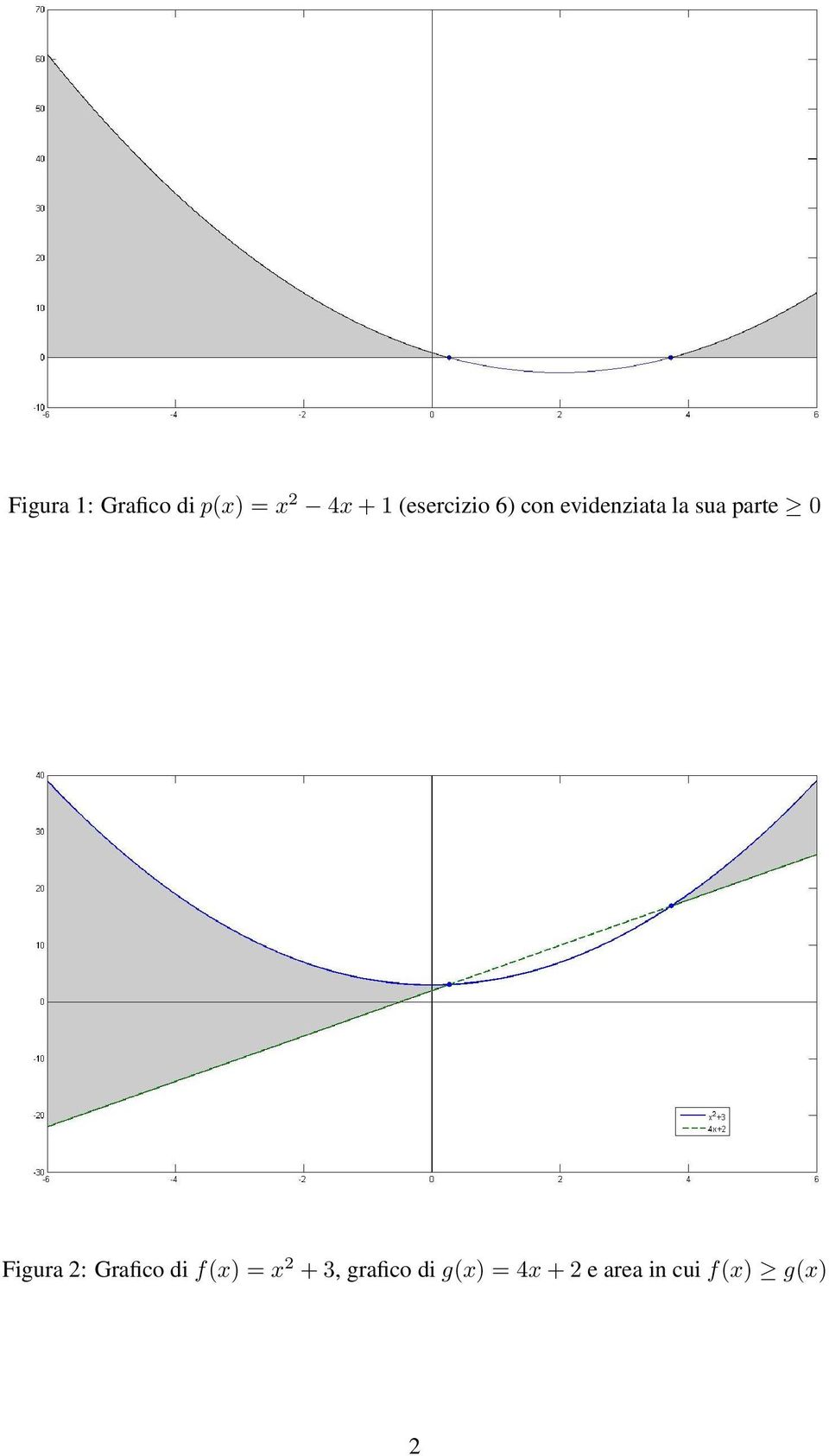 sua parte Figura : Grafico di f)