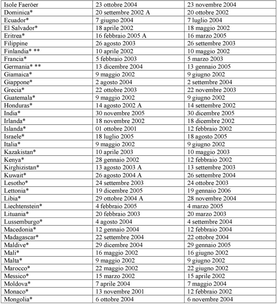 maggio 2002 9 giugno 2002 Giappone* 2 agosto 2004 2 settembre 2004 Grecia* 22 ottobre 2003 22 novembre 2003 Guatemala* 9 maggio 2002 9 giugno 2002 Honduras* 14 agosto 2002 A 14 settembre 2002 India*