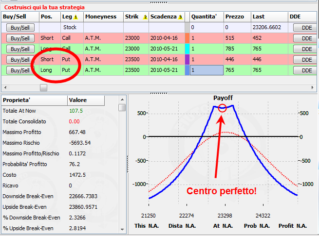 Siamo trader tattici ed abbiamo, ovviamente, una strategia: mettiamo a mercato un secondo calendar, ma di Put e otteniamo una figura che finalmente ha un'area molto ampia e nella quale il valore a