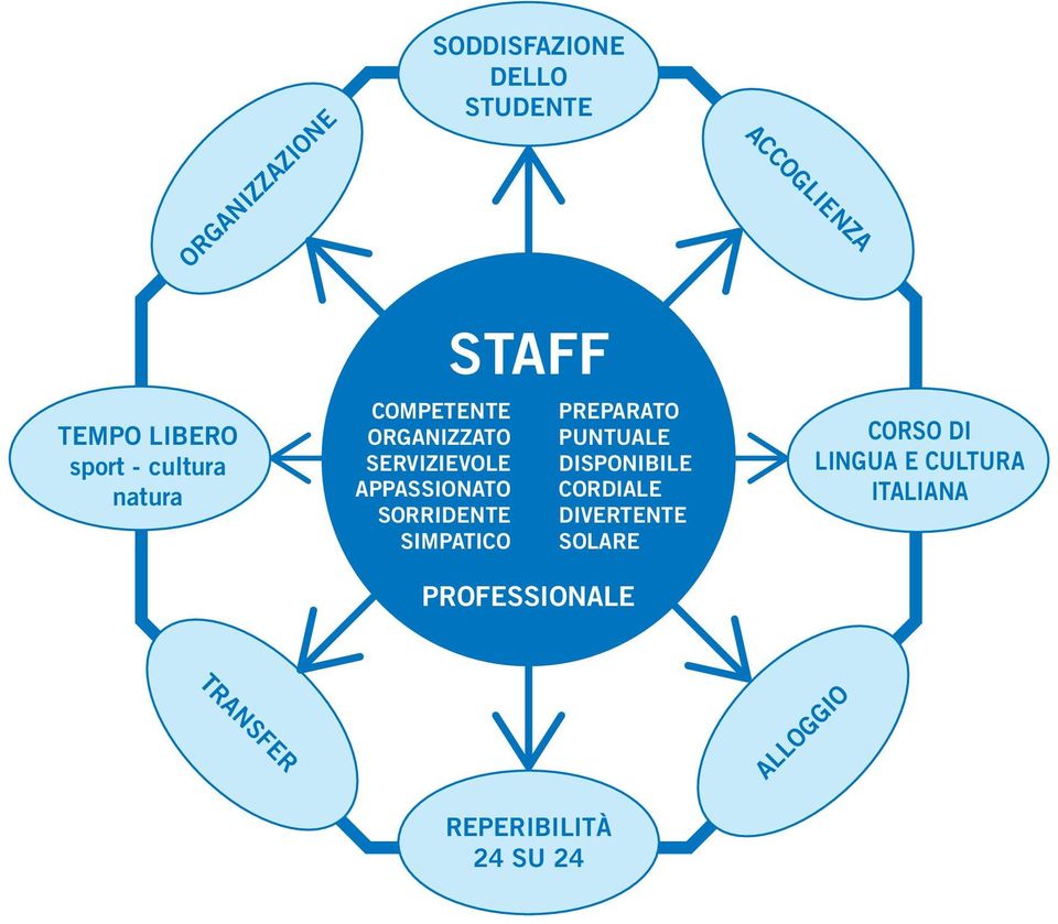 SIMPATICO STAFF PREPARATO PUNTUALE DISPONIBILE CORDIALE DIVERTENTE SOLARE