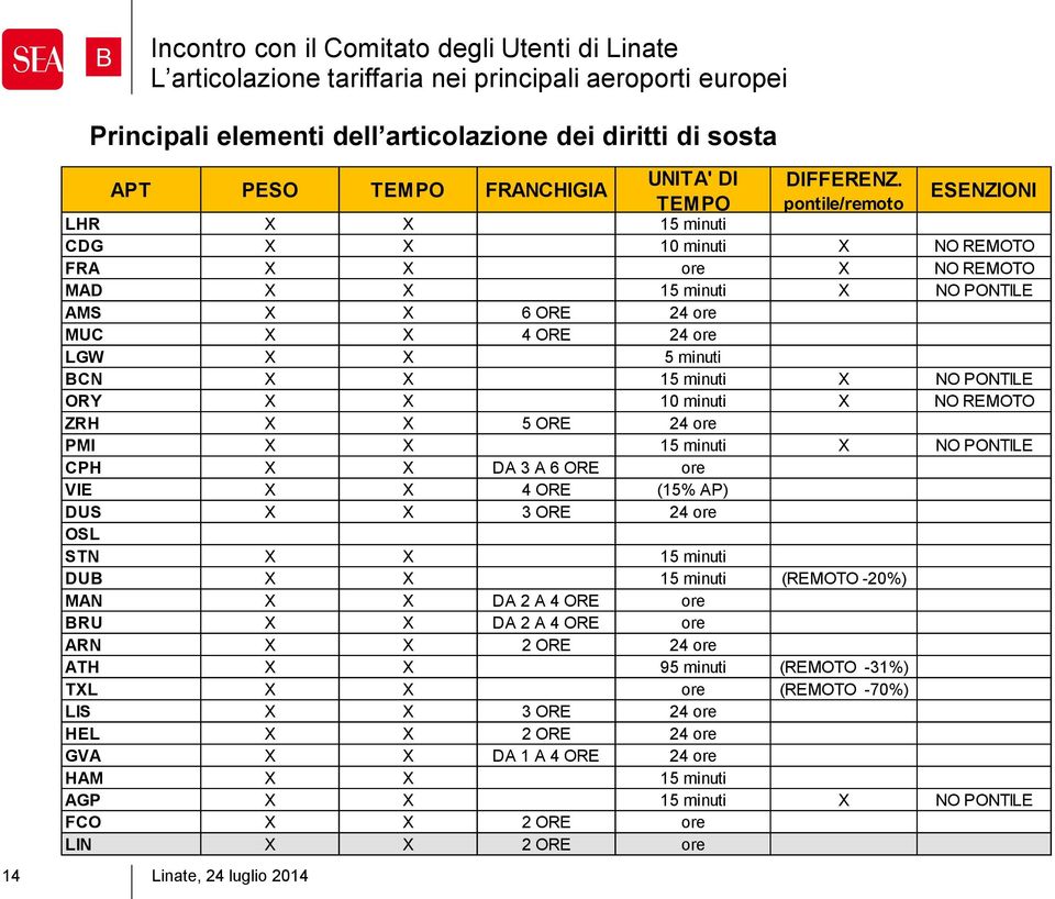 PONTILE ORY 10 minuti NO REMOTO ZRH 5 ORE 24 ore PMI 15 minuti NO PONTILE CPH DA 3 A 6 ORE ore VIE 4 ORE (15% AP) DUS 3 ORE 24 ore OSL STN 15 minuti DUB 15 minuti (REMOTO -20%)