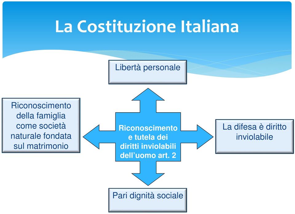 matrimonio Riconoscimento e tutela dei diritti inviolabili