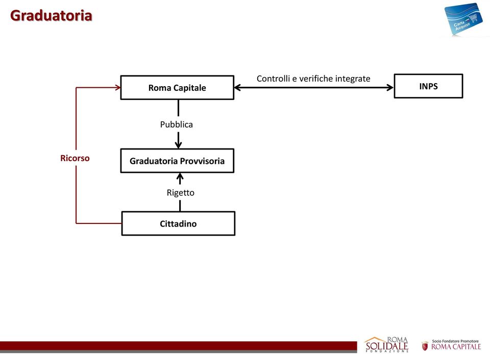 integrate INPS Pubblica