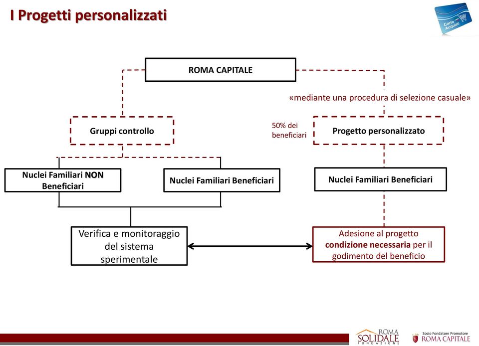 Beneficiari Nuclei Familiari Beneficiari Nuclei Familiari Beneficiari Verifica e