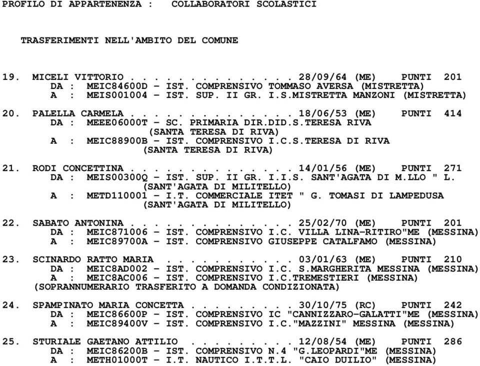 DID.S.TERESA RIVA (SANTA TERESA DI RIVA) A : MEIC88900B - IST. COMPRENSIVO I.C.S.TERESA DI RIVA (SANTA TERESA DI RIVA) 21. RODI CONCETTINA.............. 14/01/56 (ME) PUNTI 271 DA : MEIS00300Q - IST.