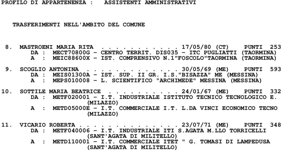 SCIENTIFICO "ARCHIMEDE" MESSINA 10. SOTTILE MARIA BEATRICE.......... 24/01/67 (ME) PUNTI 332 DA : METF020001 - I.T. INDUSTRIALE ISTITUTO TECNICO TECNOLOGICO E. (MILAZZO) A : METD05000E - I.T. COMMERCIALE I.