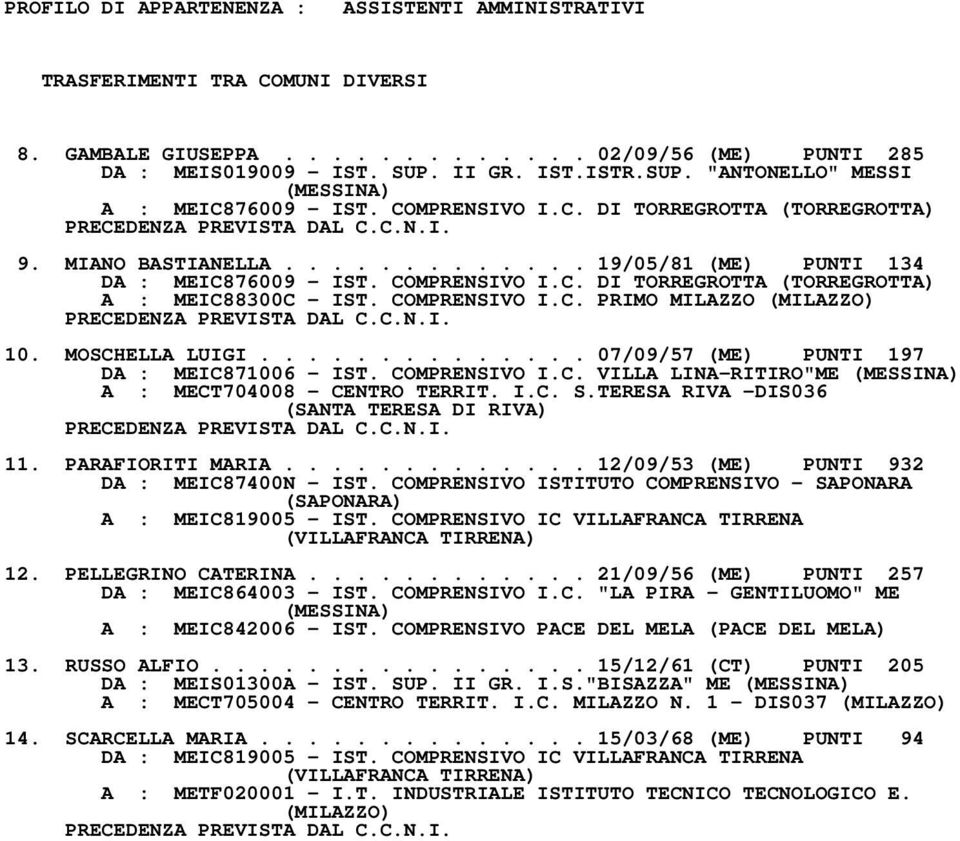 COMPRENSIVO I.C. DI TORREGROTTA (TORREGROTTA) A : MEIC88300C - IST. COMPRENSIVO I.C. PRIMO MILAZZO (MILAZZO) 10. MOSCHELLA LUIGI.............. 07/09/57 (ME) PUNTI 197 DA : MEIC871006 - IST.