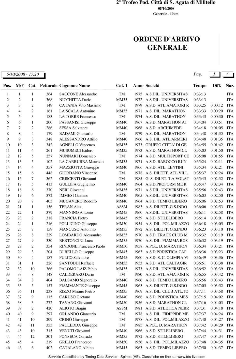 MARATHON 0:33:33 0:00:20 5 5 3 183 LA TORRE Francesco TM 1974 A.S. DIL. MARATHON 0:33:43 0:00:30 6 6 1 200 PASSANISI Giuseppe MM40 1967 A.S.D. MARATHON AT 0:34:04 0:00:51 7 7 2 286 SESSA Salvatore MM40 1968 A.
