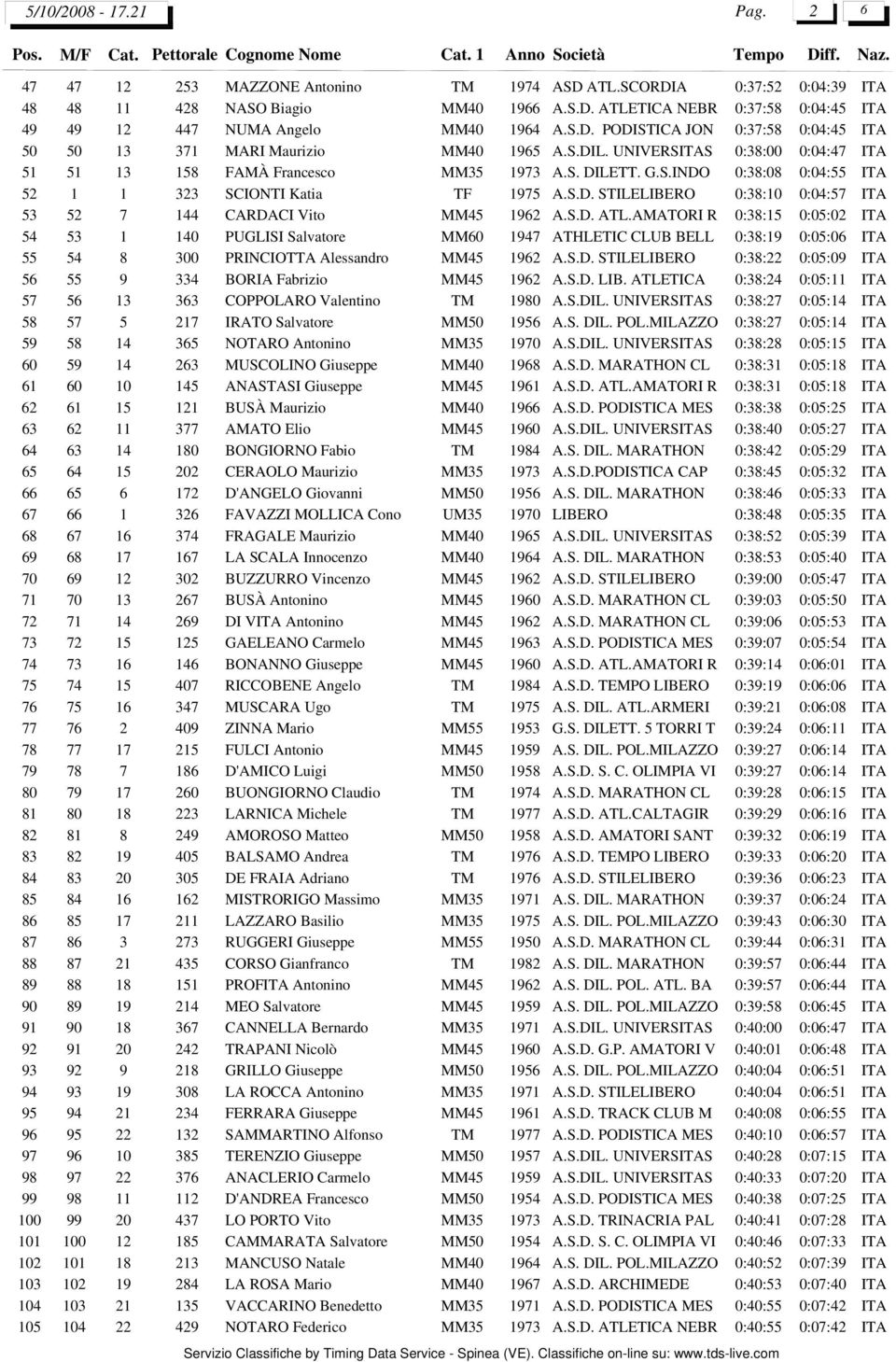 S.D. STILELIBERO 0:38:10 0:04:57 53 52 7 144 CARDACI Vito MM45 1962 A.S.D. ATL.