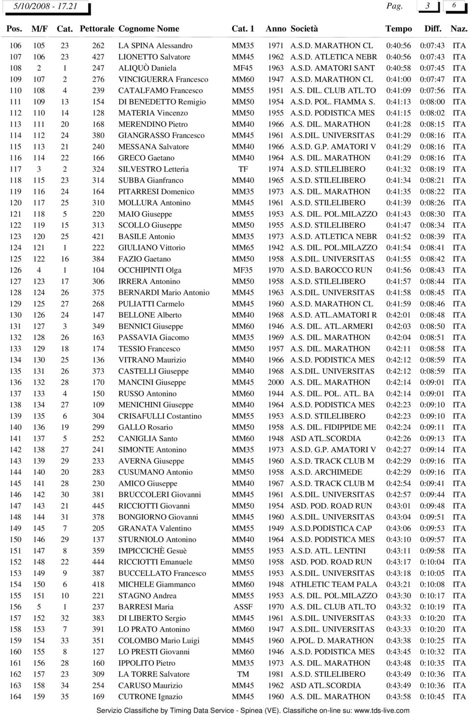 TO 0:41:09 0:07:56 111 109 13 154 DI BENEDETTO Remigio MM50 1954 A.S.D. POL. FIAMMA S. 0:41:13 0:08:00 112 110 14 128 MATERIA Vincenzo MM50 1955 A.S.D. PODISTICA MES 0:41:15 0:08:02 113 111 20 168 MERENDINO Pietro MM40 1966 A.