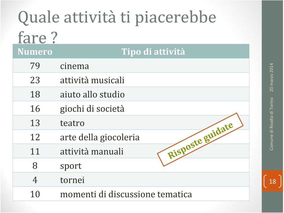 società 13 teatro 12 arte della giocoleria 11 attività manuali 8 sport