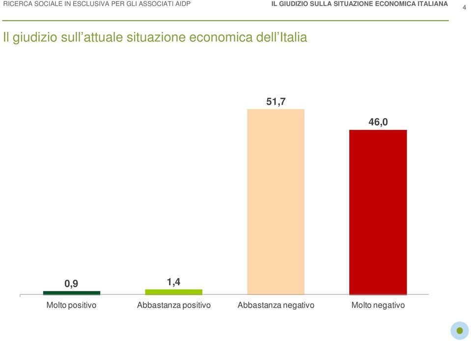 dell Italia 51,7 46,0 0,9 1,4 Molto positivo