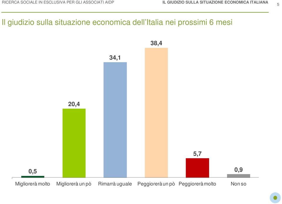 prossimi 6 mesi 34,1 38,4 20,4 5,7 0,5 0,9 Migliorerà molto