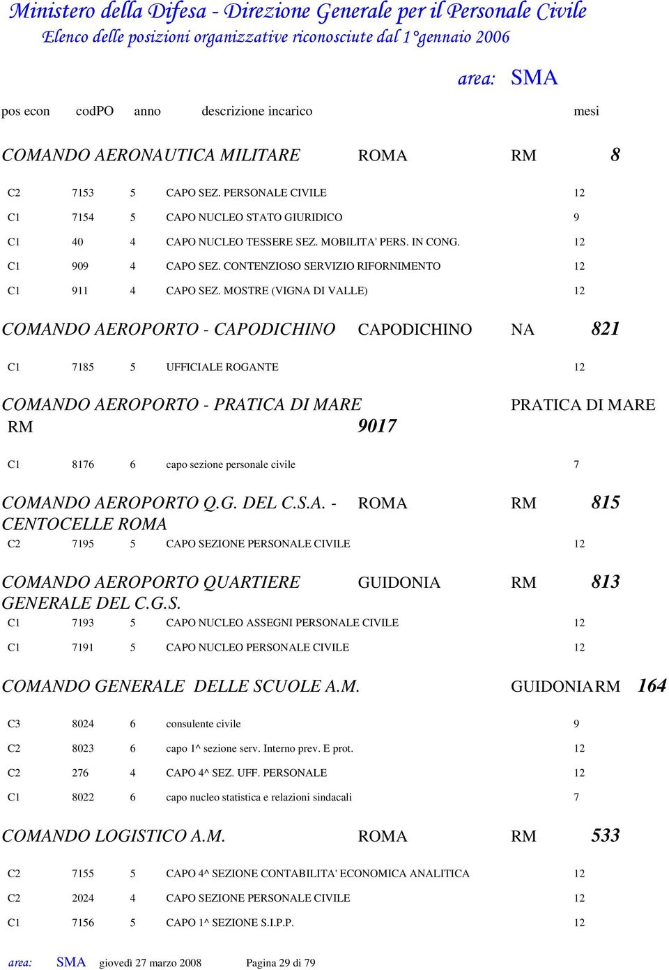 MOSTRE (VIGNA DI VALLE) 12 COMANDO AEROPORTO - CAPODICHINO CAPODICHINO NA 821 C1 7185 5 UFFICIALE ROGANTE 12 COMANDO AEROPORTO - PRATICA DI MARE RM 9017 PRATICA DI MARE C1 8176 6 capo sezione