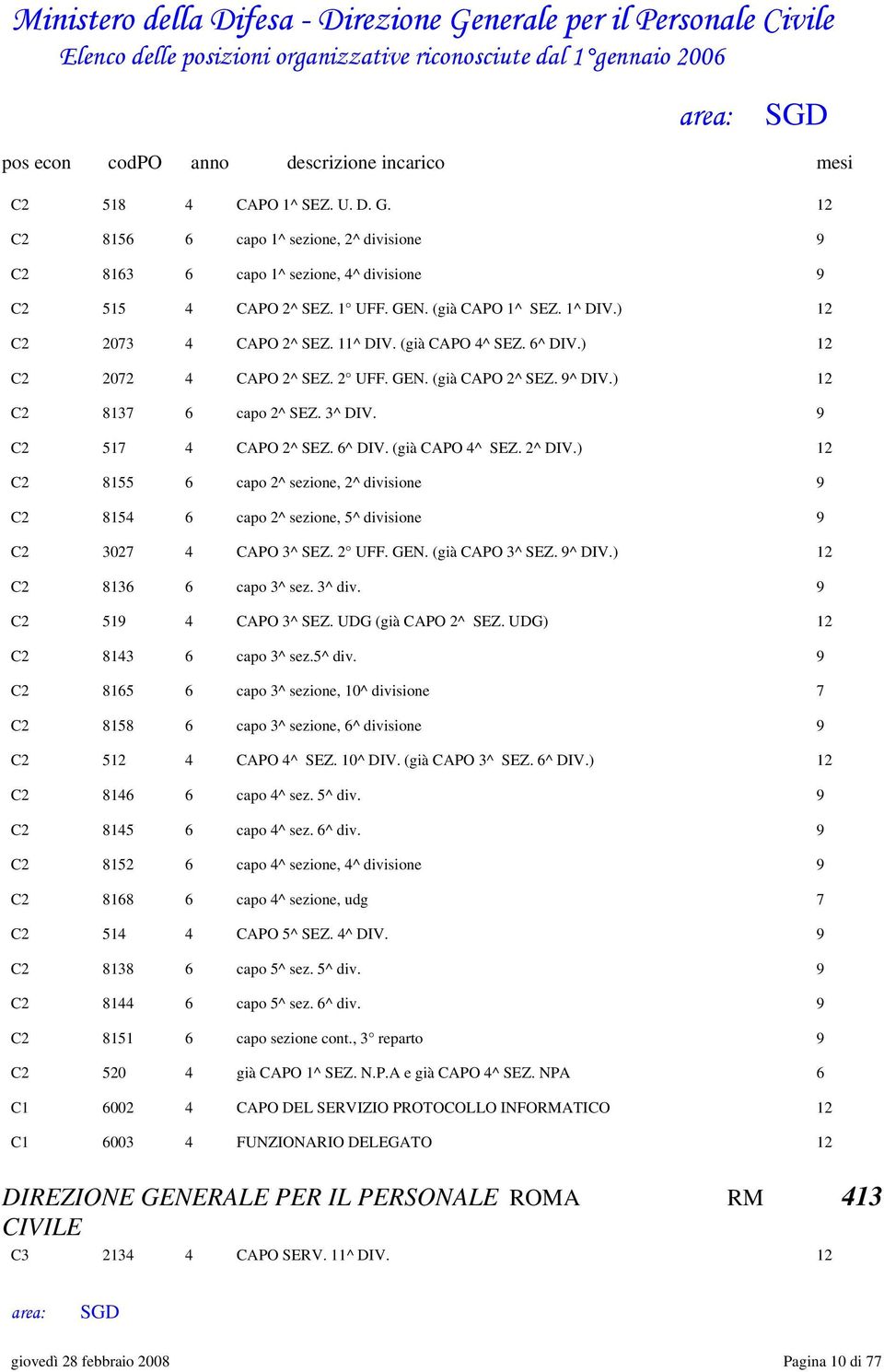 ) 12 C2 8155 6 capo 2^ sezione, 2^ divisione 9 C2 8154 6 capo 2^ sezione, 5^ divisione 9 C2 3027 4 CAPO 3^ SEZ. 2 UFF. GEN. (già CAPO 3^ SEZ. 9^ DIV.) 12 C2 8136 6 capo 3^ sez. 3^ div.