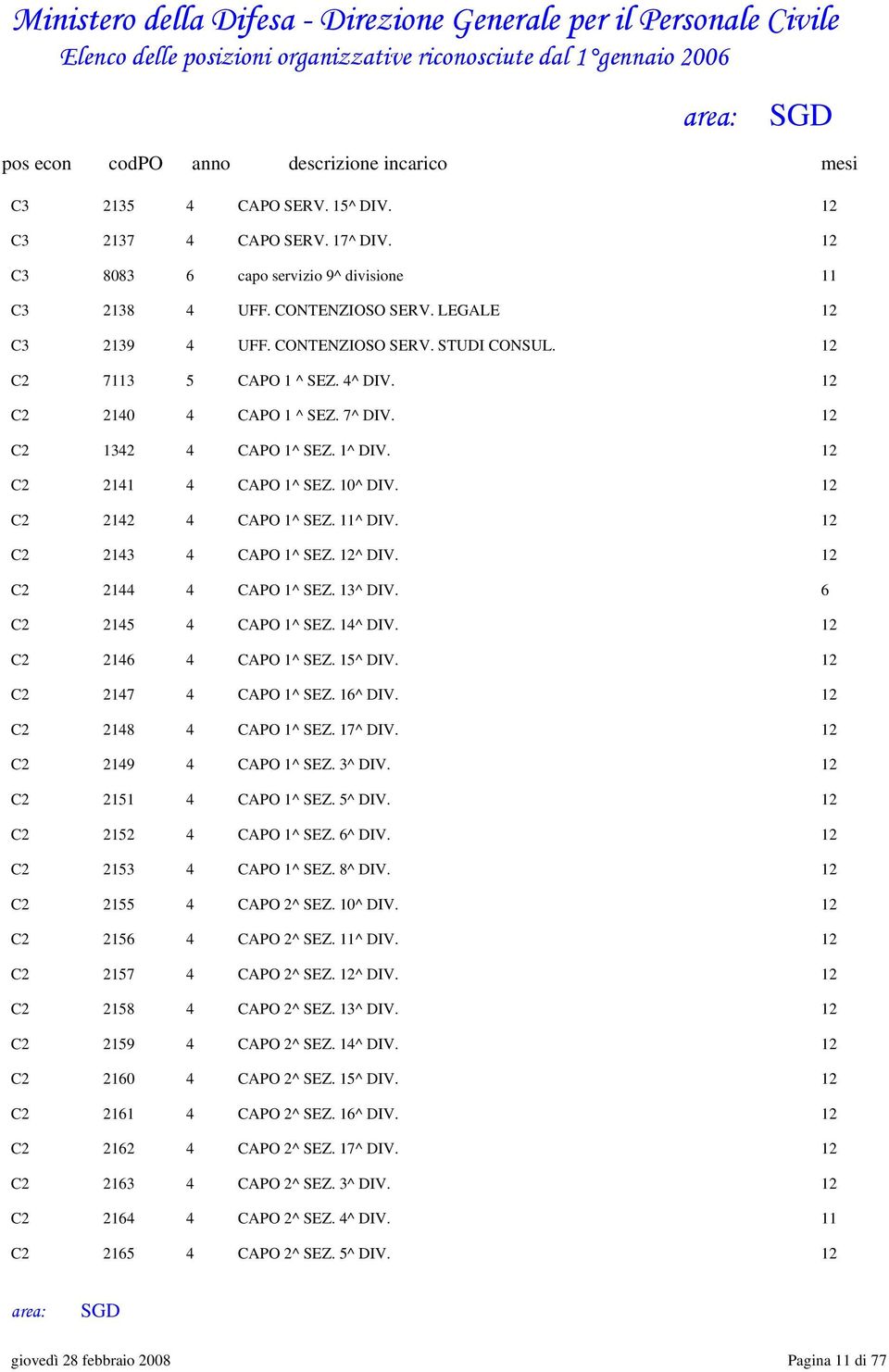 12^ DIV. 12 C2 2144 4 CAPO 1^ SEZ. 13^ DIV. 6 C2 2145 4 CAPO 1^ SEZ. 14^ DIV. 12 C2 2146 4 CAPO 1^ SEZ. 15^ DIV. 12 C2 2147 4 CAPO 1^ SEZ. 16^ DIV. 12 C2 2148 4 CAPO 1^ SEZ. 17^ DIV.