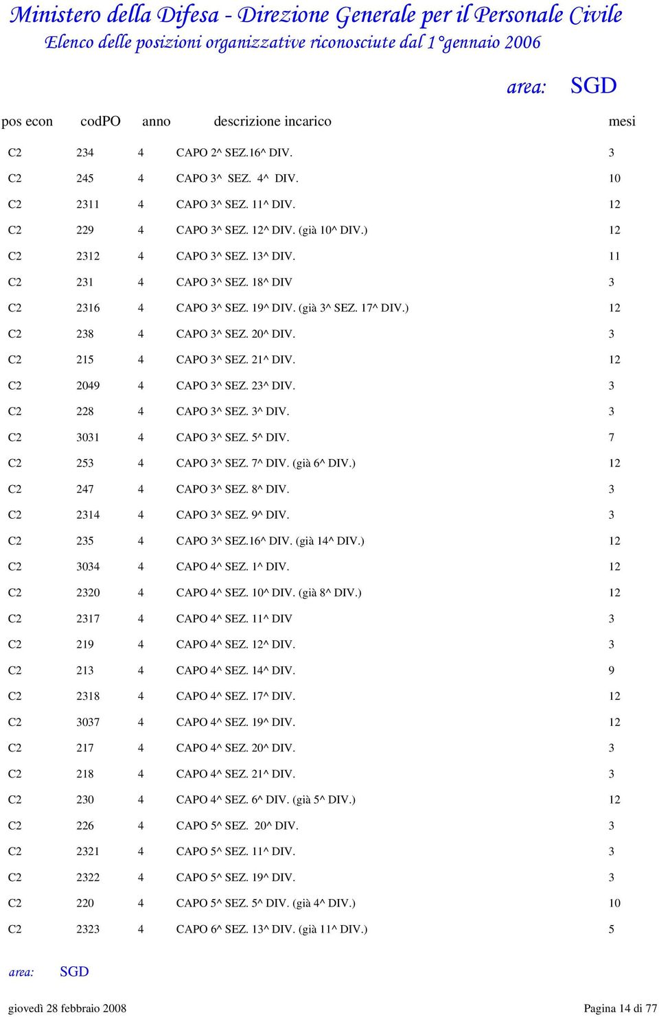 3 C2 228 4 CAPO 3^ SEZ. 3^ DIV. 3 C2 3031 4 CAPO 3^ SEZ. 5^ DIV. 7 C2 253 4 CAPO 3^ SEZ. 7^ DIV. (già 6^ DIV.) 12 C2 247 4 CAPO 3^ SEZ. 8^ DIV. 3 C2 2314 4 CAPO 3^ SEZ. 9^ DIV. 3 C2 235 4 CAPO 3^ SEZ.