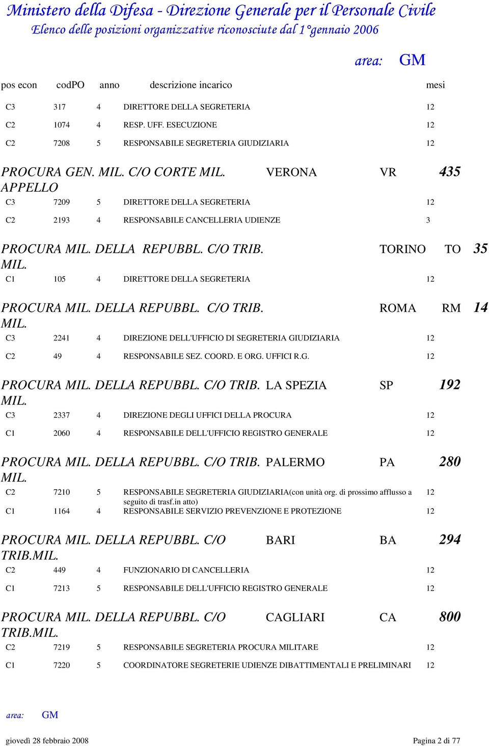 C1 105 4 DIRETTORE DELLA SEGRETERIA 12 PROCURA MIL. DELLA REPUBBL. C/O TRIB. ROMA RM 14 MIL. C3 2241 4 DIREZIONE DELL'UFFICIO DI SEGRETERIA GIUDIZIARIA 12 C2 49 4 RESPONSABILE SEZ. COORD. E ORG.