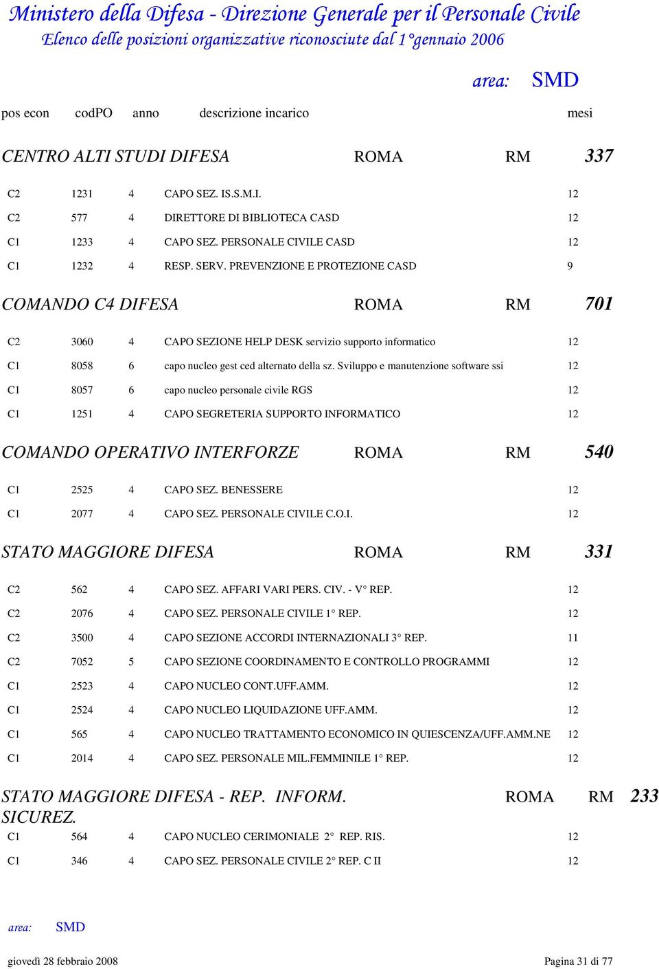 Sviluppo e manutenzione software ssi 12 C1 8057 6 capo nucleo personale civile RGS 12 C1 1251 4 CAPO SEGRETERIA SUPPORTO INFORMATICO 12 COMANDO OPERATIVO INTERFORZE ROMA RM 540 C1 2525 4 CAPO SEZ.