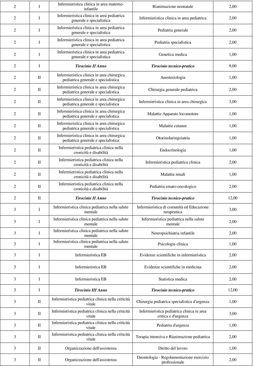 Tirocinio II Anno Tirocinio tecnico-pratico 1 Infermieristica di comunità ed Educazione terapeutica Infermieristica pediatrica nella salute Neuropsichiatria infantile Psicologia clinica 1,00