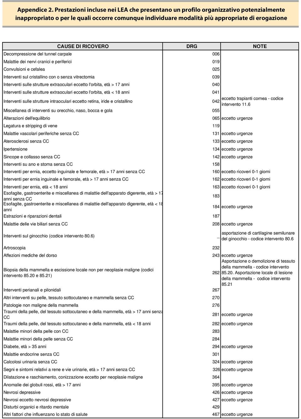 DRG NOTE Decompressione del tunnel carpale 006 Malattie dei nervi cranici e periferici 019 Convulsioni e cefalea 025 Interventi sul cristallino con o senza vitrectomia 039 Interventi sulle strutture