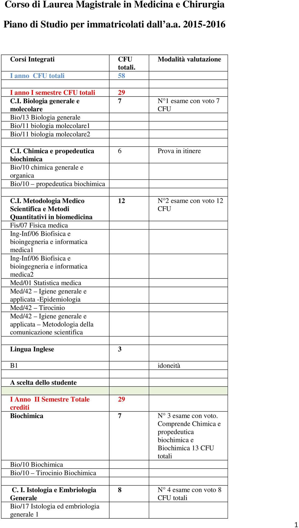 I. Chimica e propedeutica biochimica Bio/10 chimica generale e organica Bio/10 propedeutica biochimica C.I. Metodologia Medico Scientifica e Metodi Quantitativi in biomedicina Fis/07 Fisica medica