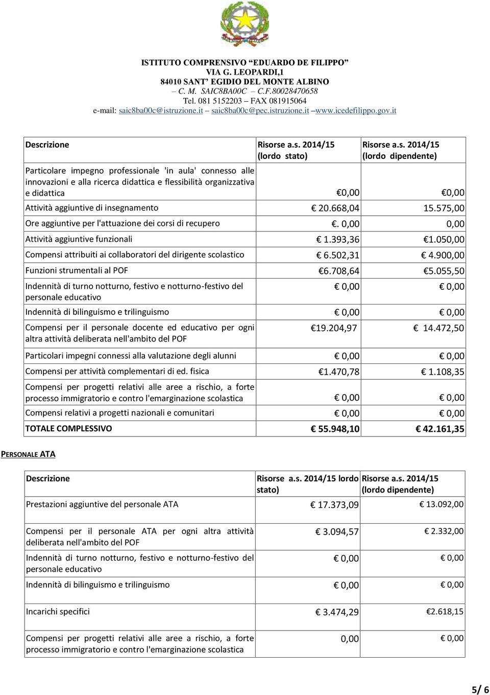 050,00 Compensi attribuiti ai collaboratori del dirigente scolastico 6.502,31 4.900,00 Funzioni strumentali al POF 6.708,64 5.