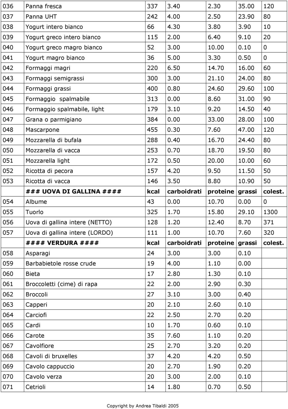 00 80 044 Formaggi grassi 400 0.80 24.60 29.60 100 045 Formaggio spalmabile 313 0.00 8.60 31.00 90 046 Formaggio spalmabile, light 179 3.10 9.20 14.50 40 047 Grana o parmigiano 384 0.00 33.00 28.