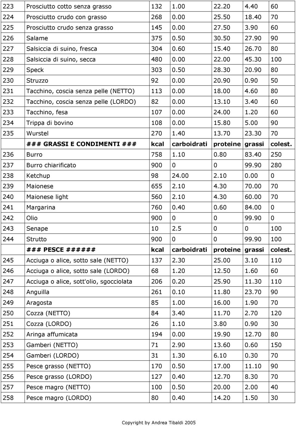 90 50 231 Tacchino, coscia senza pelle (NETTO) 113 0.00 18.00 4.60 80 232 Tacchino, coscia senza pelle (LORDO) 82 0.00 13.10 3.40 60 233 Tacchino, fesa 107 0.00 24.00 1.20 60 234 Trippa di bovino 108 0.