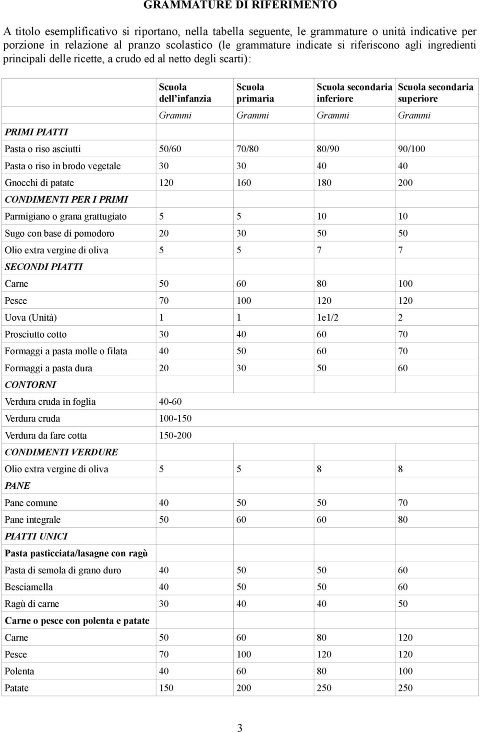 80/90 90/100 Pasta o riso in brodo vegetale 30 30 40 40 Gnocchi di patate 120 160 180 200 CONDIMENTI PER I PRIMI Parmigiano o grana grattugiato 5 5 10 10 Sugo con base di pomodoro 20 30 50 50 Olio