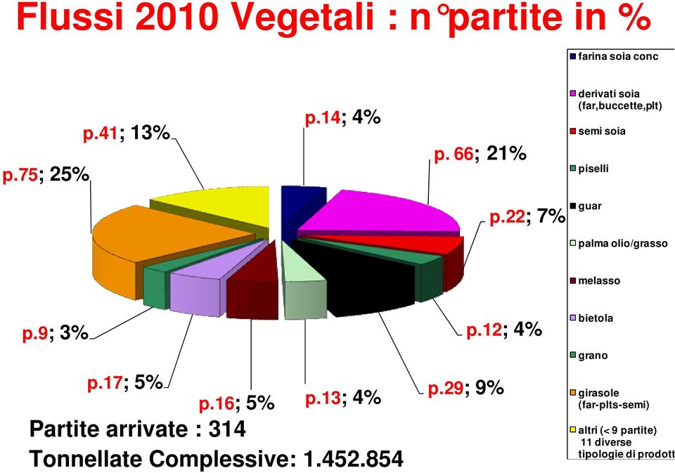 22; 7% guar palma olio/grasso melasso p.9; 3% p.17; 5% p.16; 5% p.